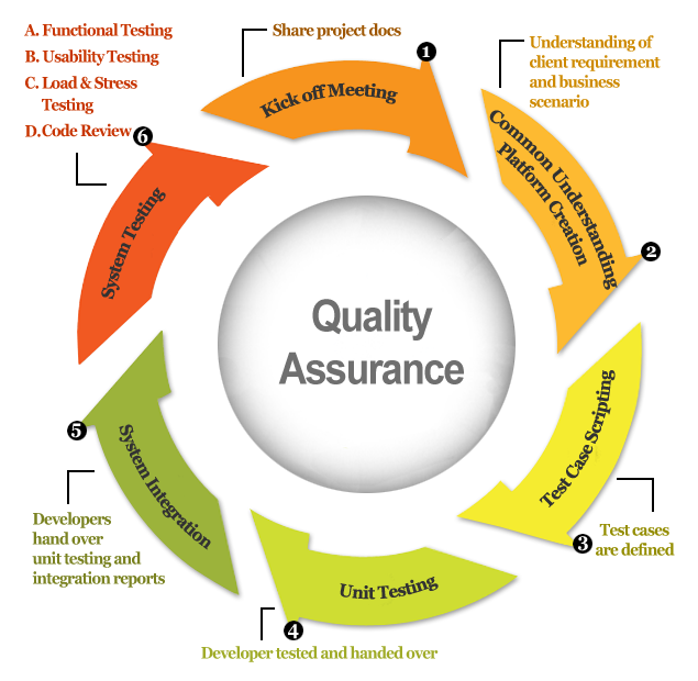OneSoft quality assurance process