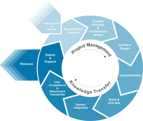 OneSoft software delivery methodology